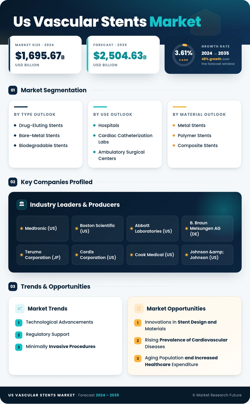 US  Vascular Stents Market Research Report — Global Forecast till 2035 Infographic