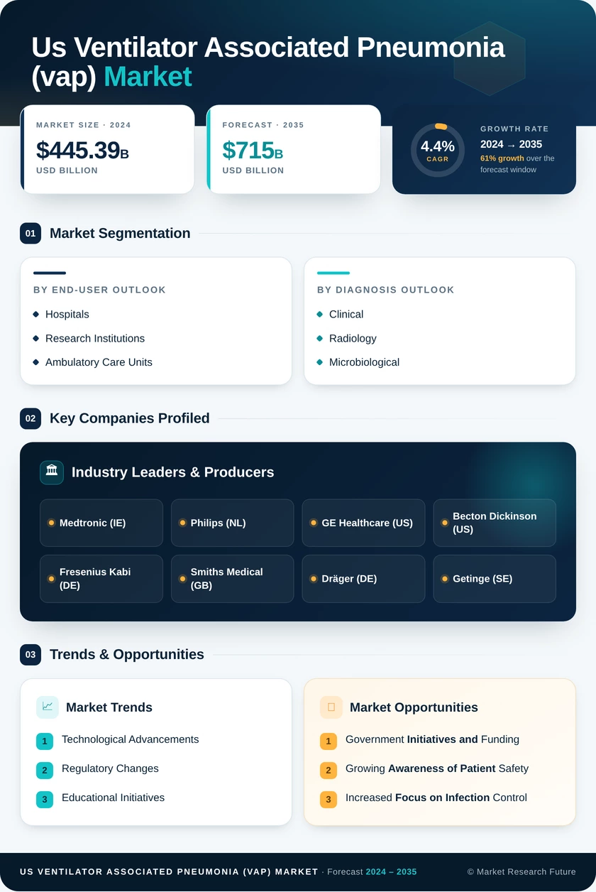 US Ventilator-associated pneumonia (VAP) Market Infographic