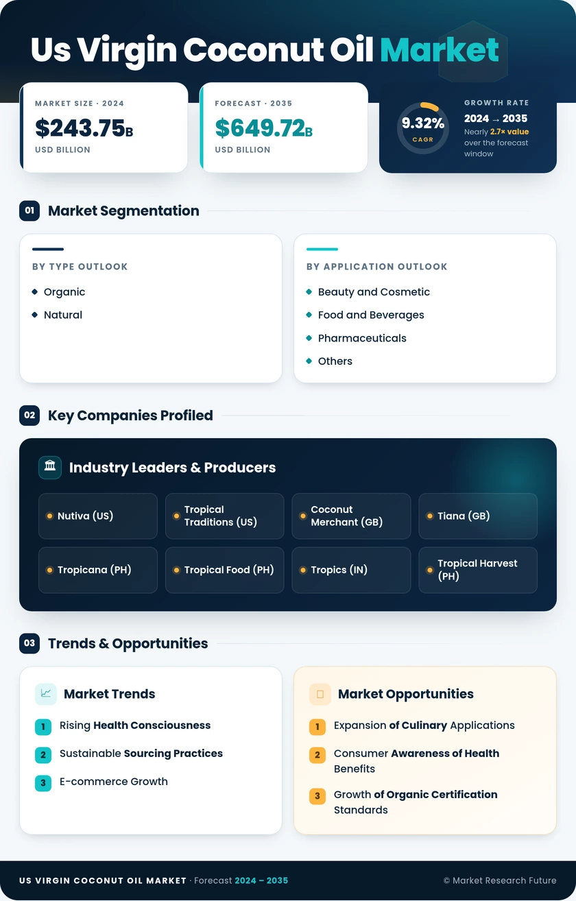 us virgin coconut oil market Research Report — Forecast till 2035 Infographic