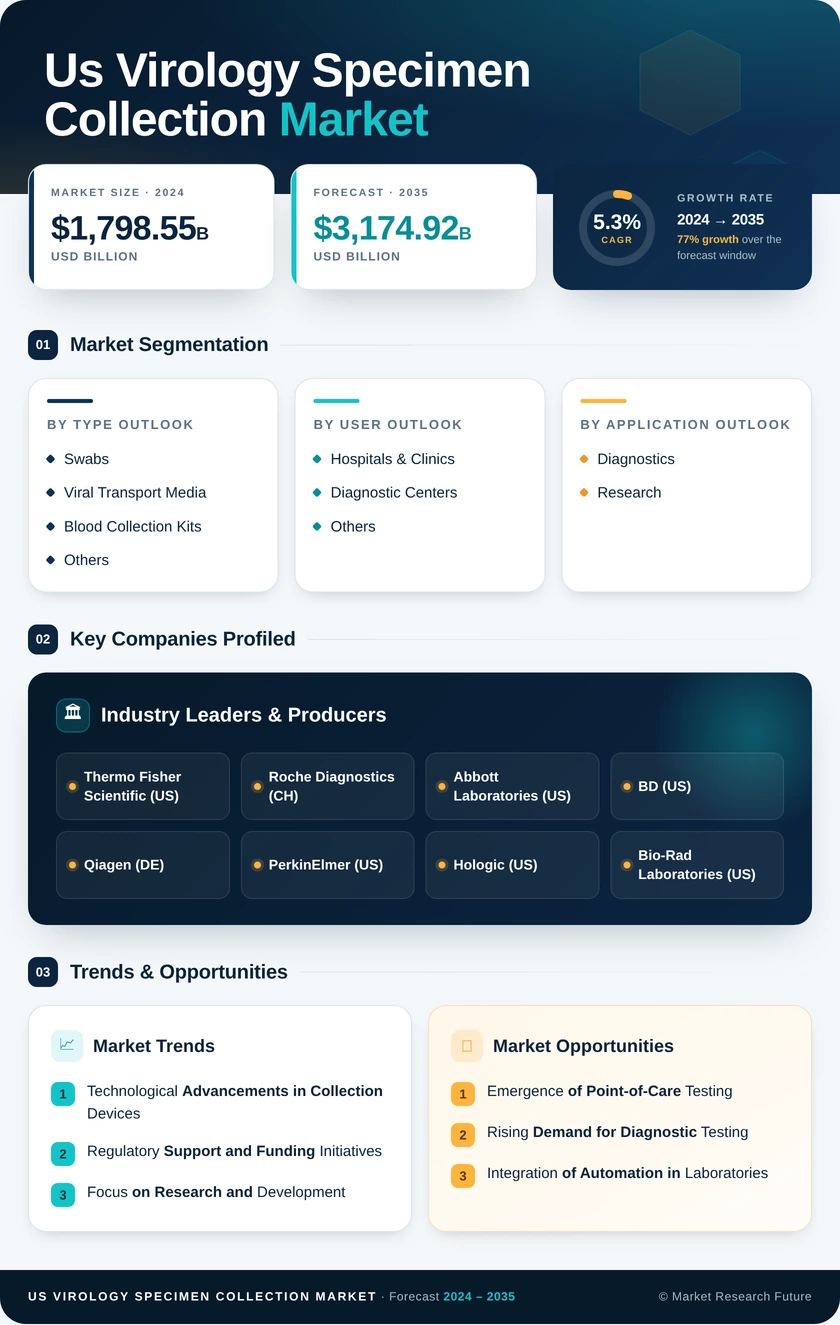 US Virology Specimen Collection Market Infographic