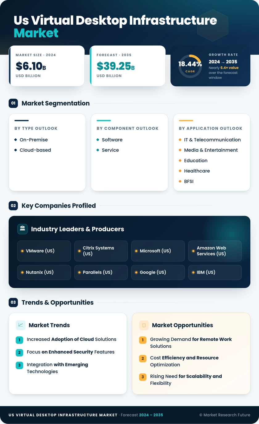 US Virtual Desktop Infrastructure Market Research Report-Forecast Till 2035 Infographic