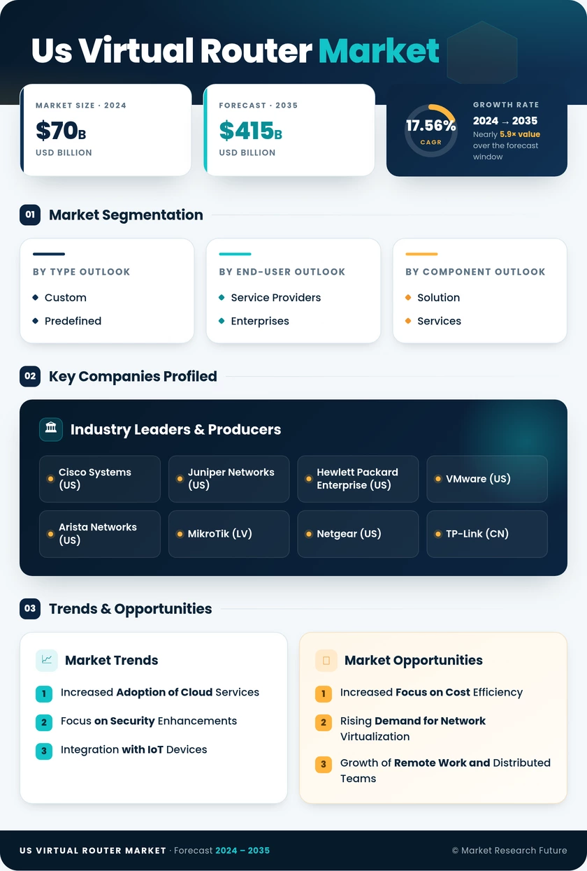 US Virtual Router Market Research Report - Forecast till 2035 Infographic