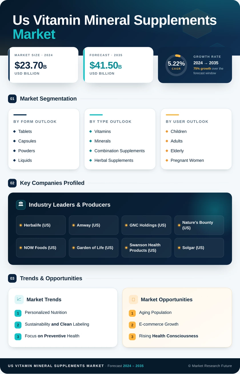 US Vitamin Mineral Supplements Market Research Report — Forecast till 2035 Infographic