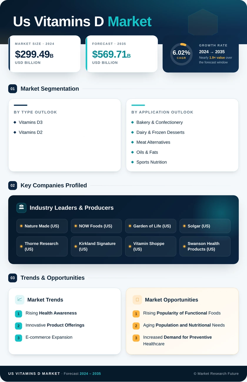 US Vitamins D Market Research Report — Forecast till 2035 Infographic