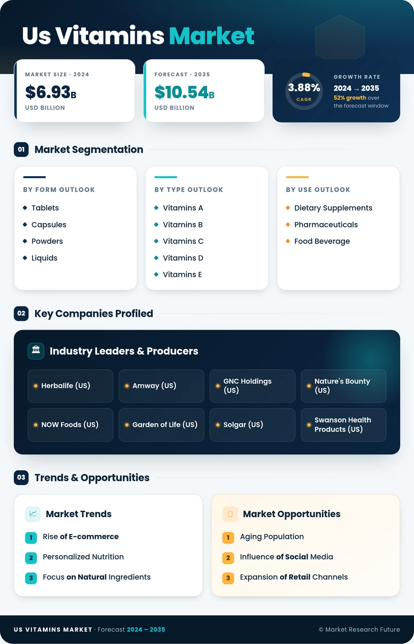 US Vitamins Market Research Report — Forecast till 2035 Infographic
