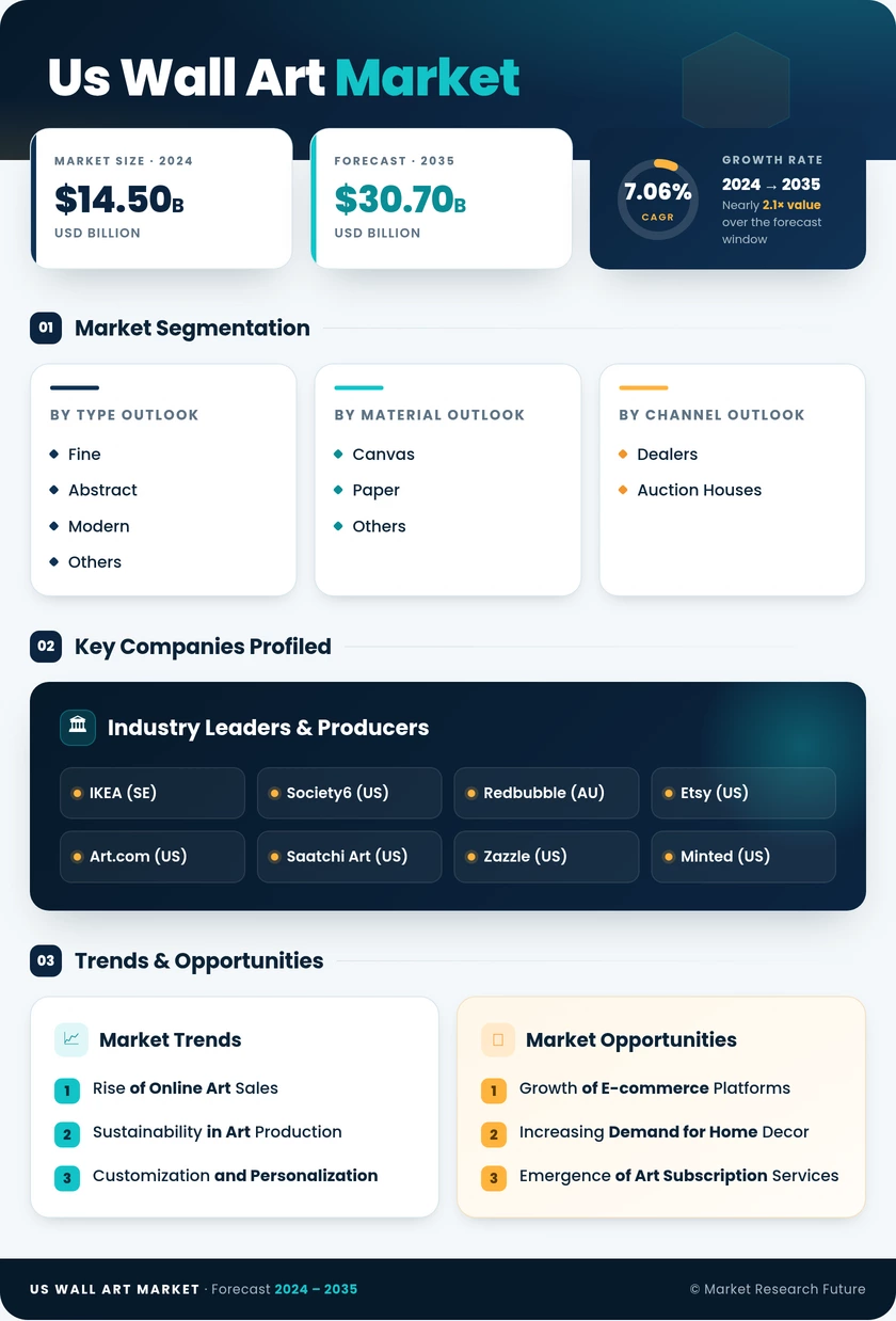 US Wall Art Market Research Report - Forecast Till 2035 Infographic