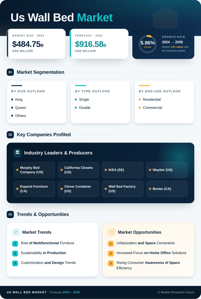 US Wall Bed Market Research Report - Forecast Till 2035 Infographic