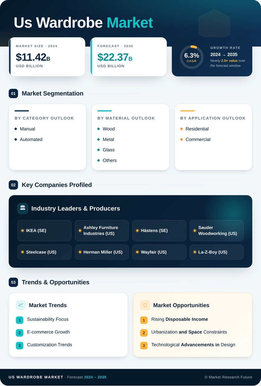US Wardrobe Market Research Report - Forecast till 2035 Infographic