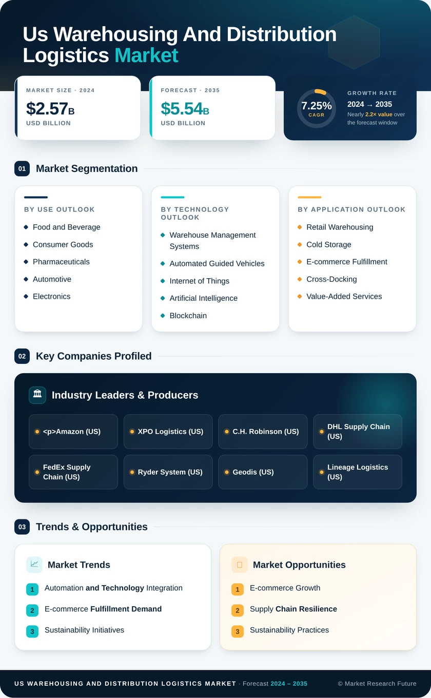 US Warehousing and Distribution Logistics Market Research Report — Forecast till 2035 Infographic