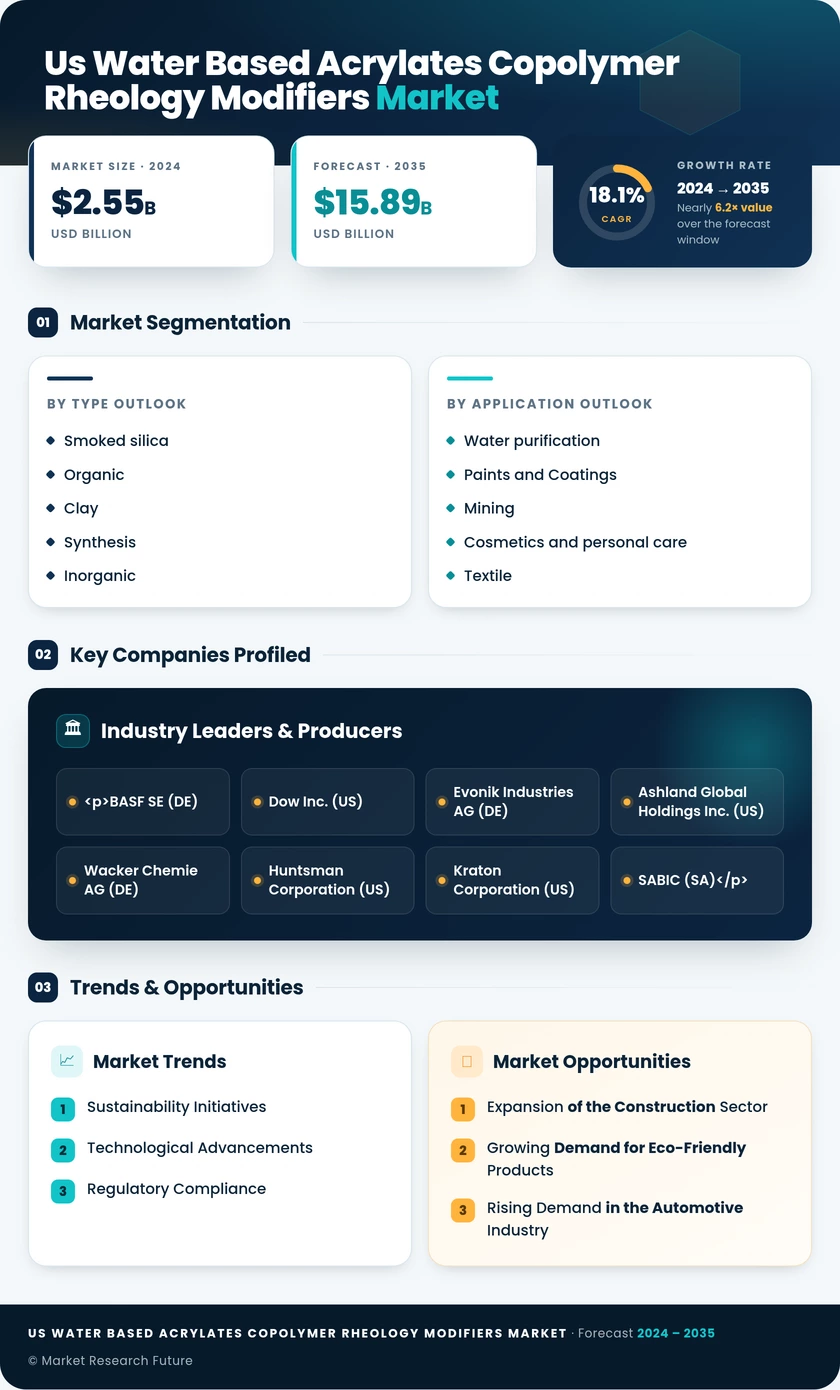 US Water Based Acrylates Copolymer Rheology Modifiers Market Research Report - Forecast Report 2035 Infographic