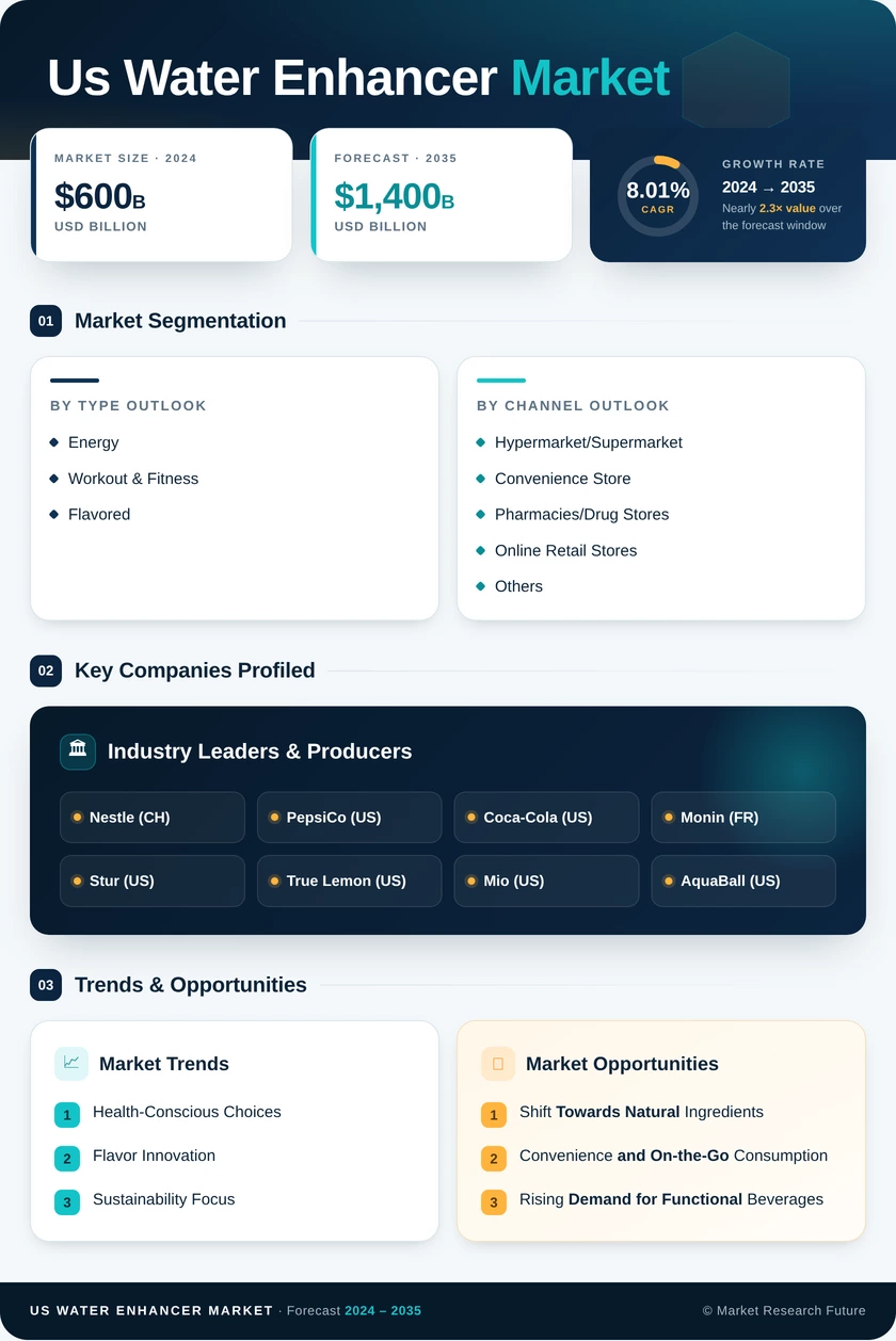 US Water Enhancer Market Research Report — Forecast till 2035 Infographic