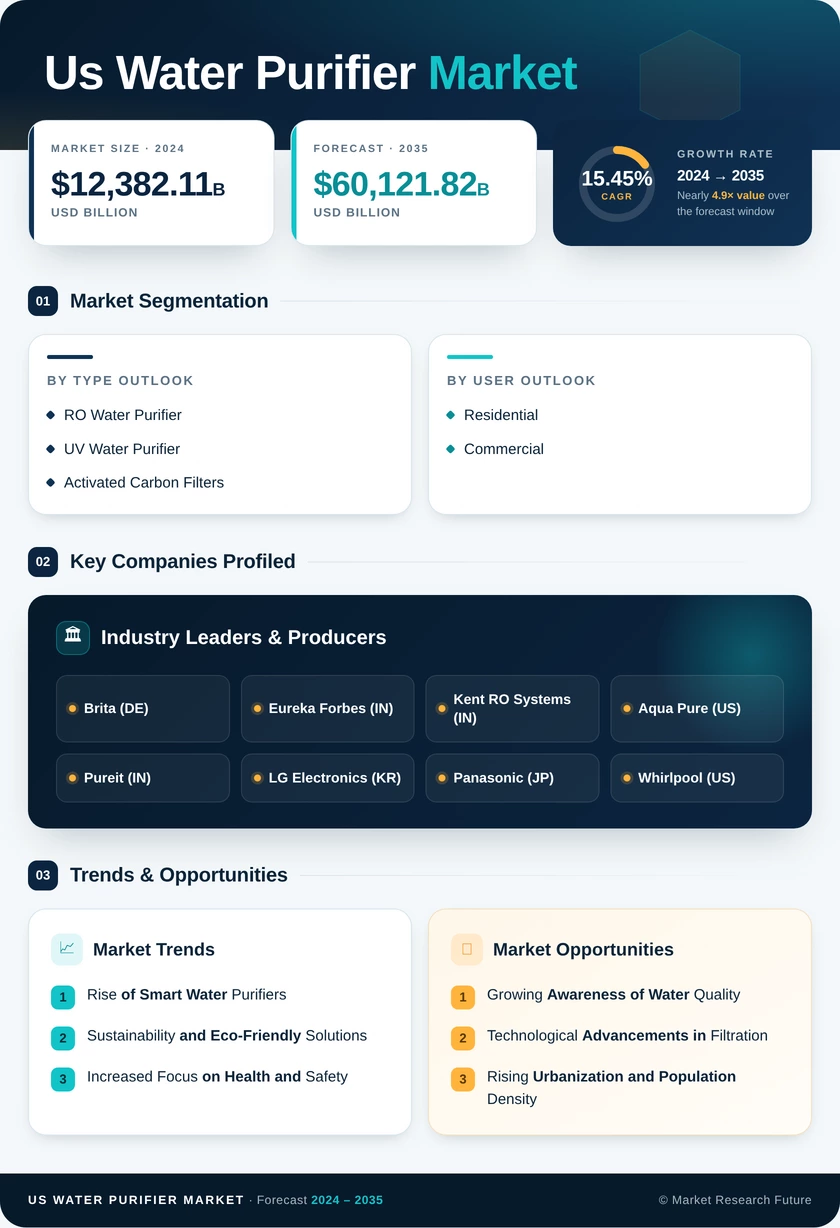 US Water Purifier Market Research Report — Forecast till 2035 Infographic
