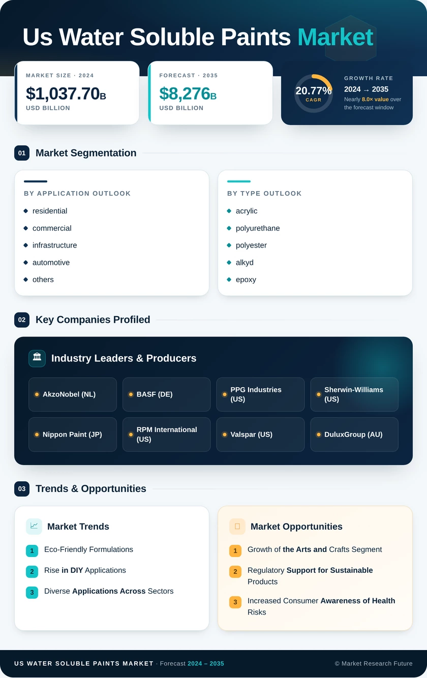 US Water-Soluble Paints Market Research Report - Forecast till 2035 Infographic