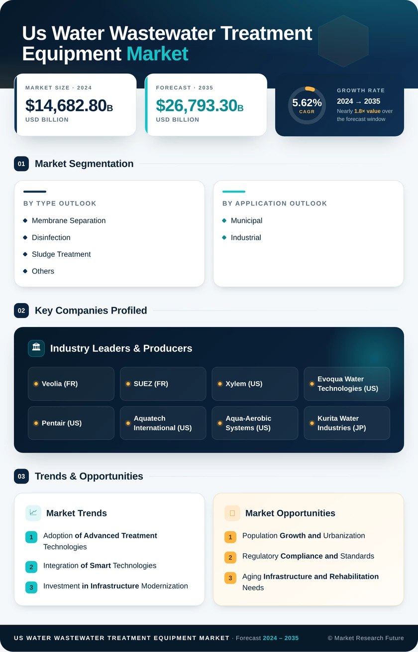 US Water-Wastewater Treatment Equipment Market Research Report- Forecast to 2035 Infographic