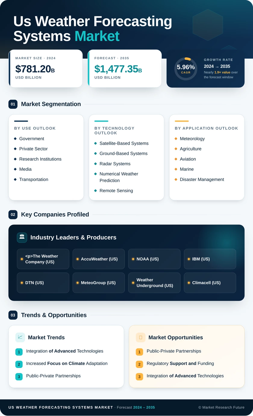 US Weather Forecasting Systems Market  Research Report Forecast till 2035 Infographic