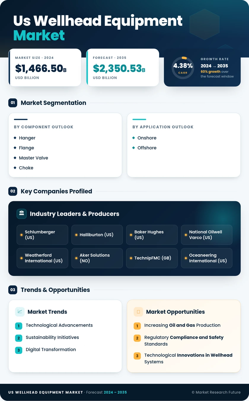 US Wellhead Equipment Market Research Report — Global Forecast till 2035 Infographic