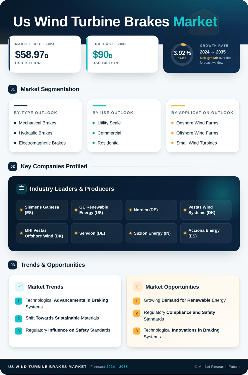 US Wind Turbine Brakes Market Research Report - Forecast to 2035 Infographic