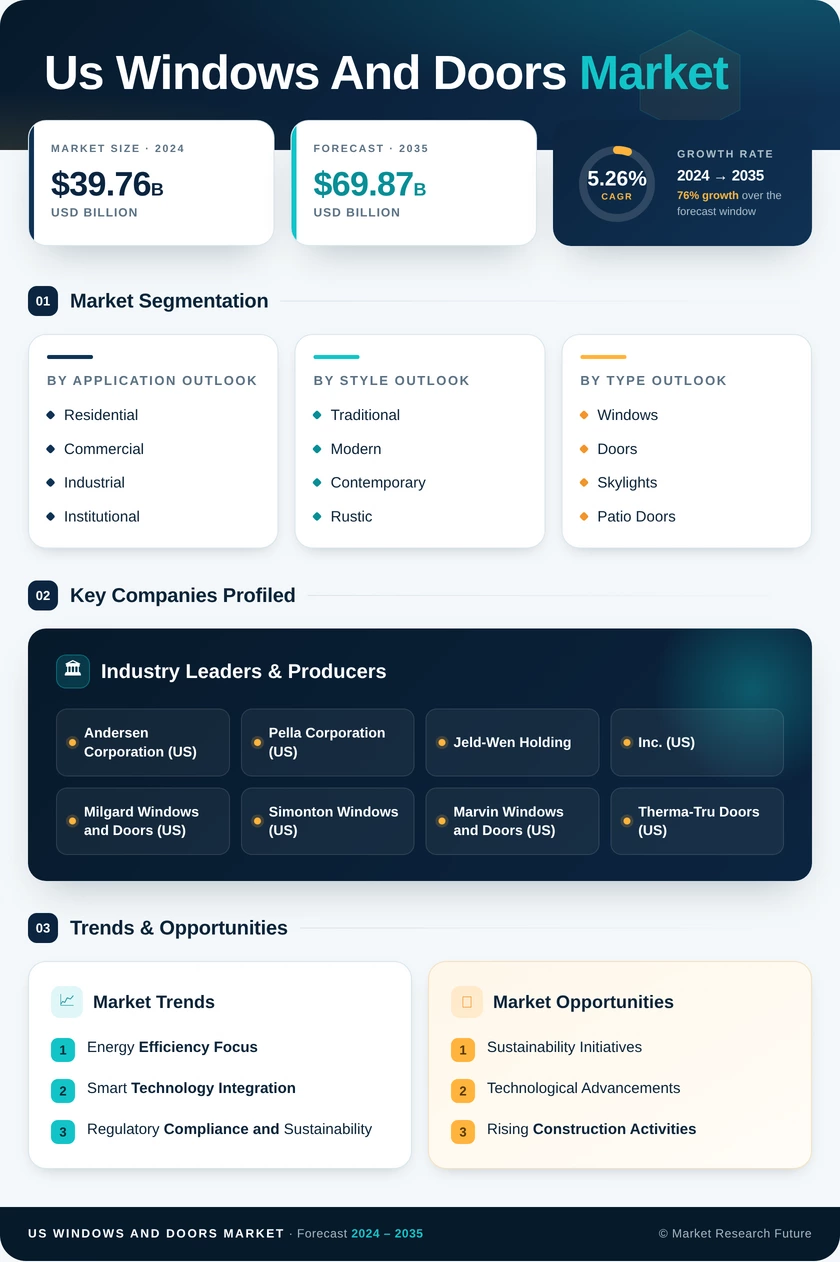 US Windows and Doors Market Research Report — Forecast till 2035 Infographic