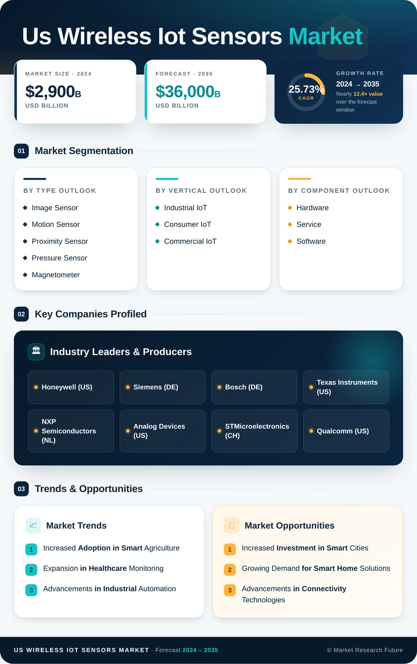 US Wireless IoT Sensors Market Research Report -Forecast till 2035 Infographic