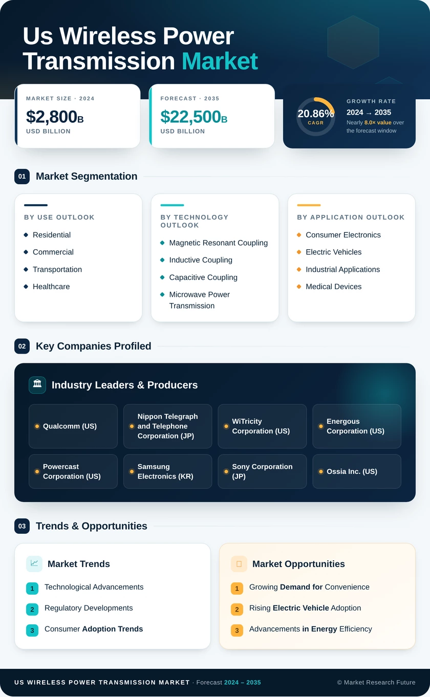 US Wireless Power Transmission Market Research Report -Forecast till 2035 Infographic