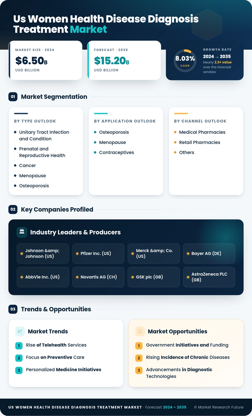 US Women Health Disease Diagnosis Treatment Market Infographic