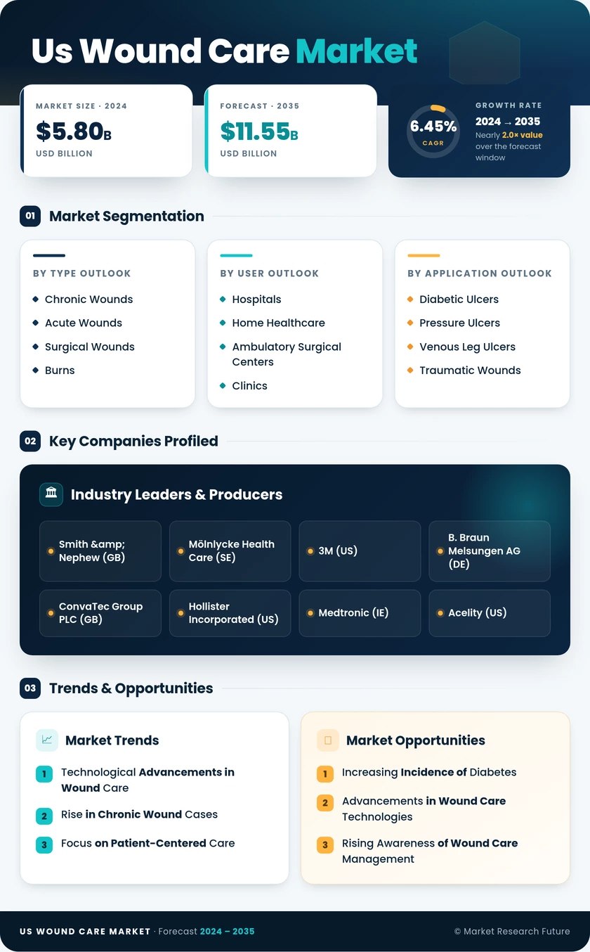 US Wound Care Market Research Report - Forecast to 2035 Infographic