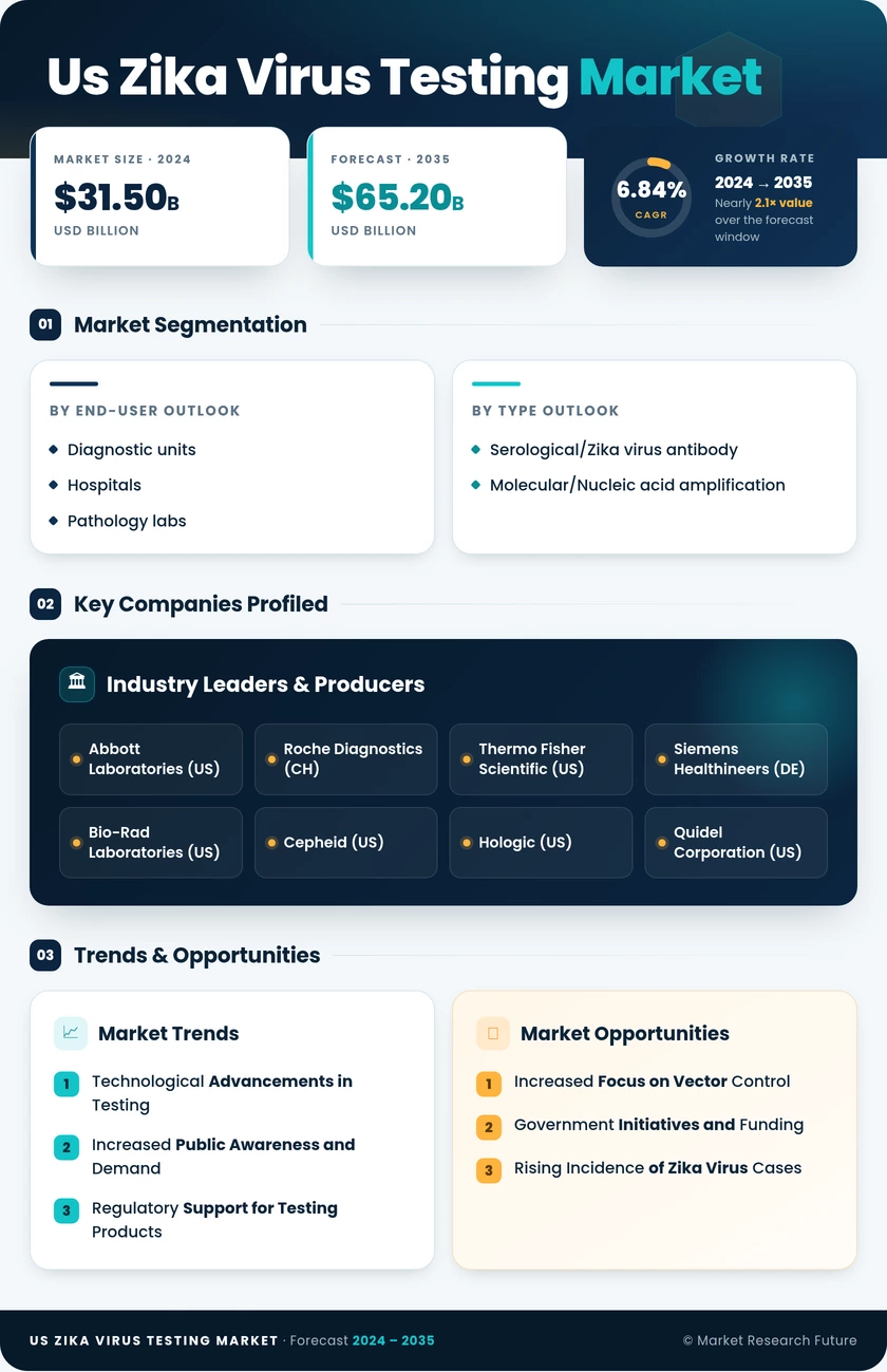 US Zika Virus Testing Market Research Report — Global Forecast till 2035 Infographic