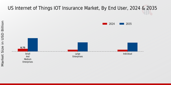 Internet of Things IOT Insurance Market End User Insights
