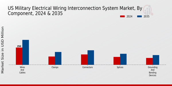 Military Electrical Wiring Interconnection System Market Component Insights