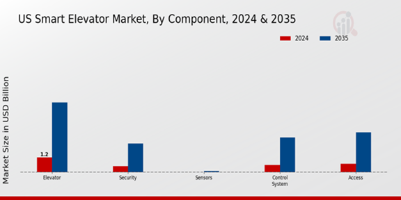 us Smart Elevator Market Component Insights
