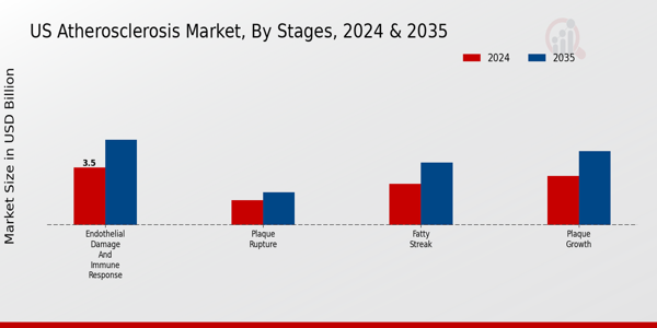 US Atherosclerosis Market Segment Insights
