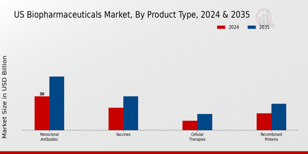 US Biopharmaceuticals Market Segment Insights