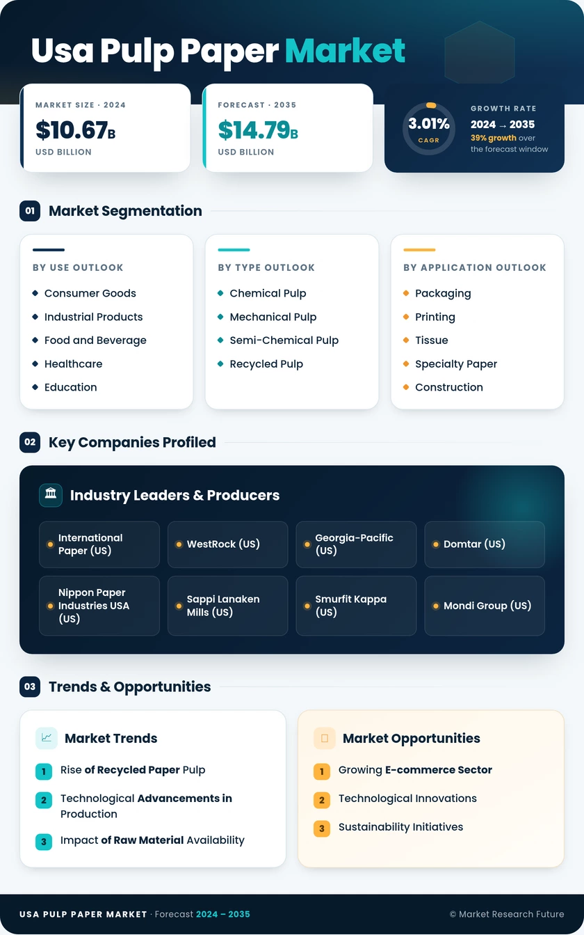 United States Pulp And Paper Market Research-Forecast by 2035 Infographic