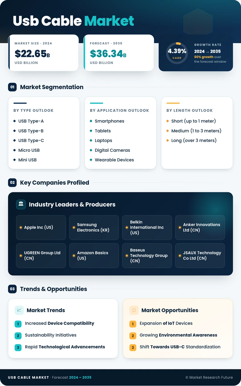 USB Cable Market Research Report — Forecast Till 2035 Infographic