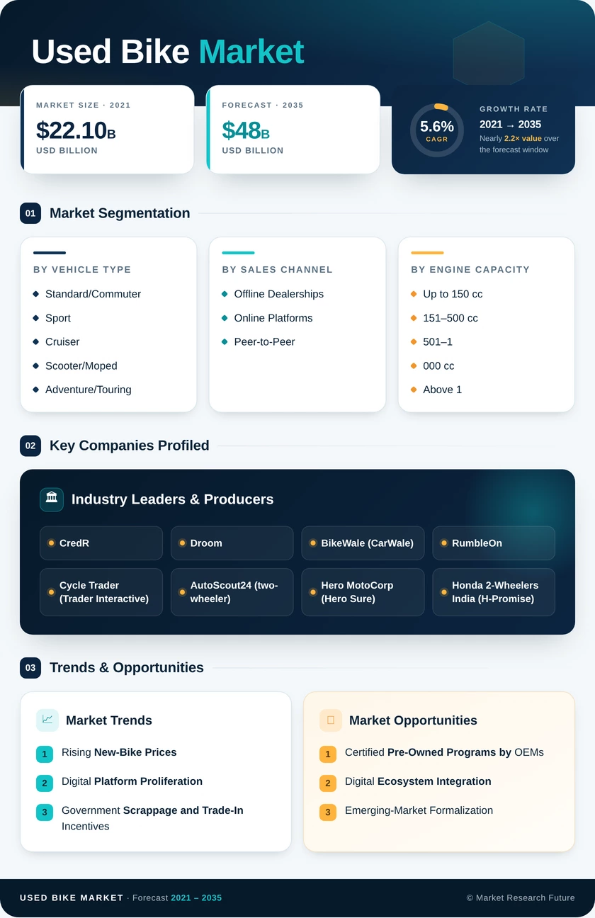 Used Bike Market Research Report – Forecast till 2035 Infographic