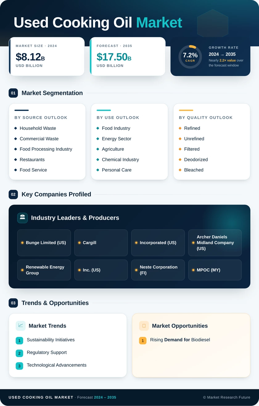 Used Cooking Oil Market Research Report-Global Forecast till 2035 Infographic