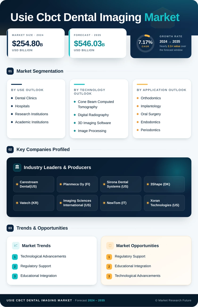 U.S., India & Europe CBCT Dental Imaging Market Research Report- U.S., India and Europe- Forecast to 2035 Infographic