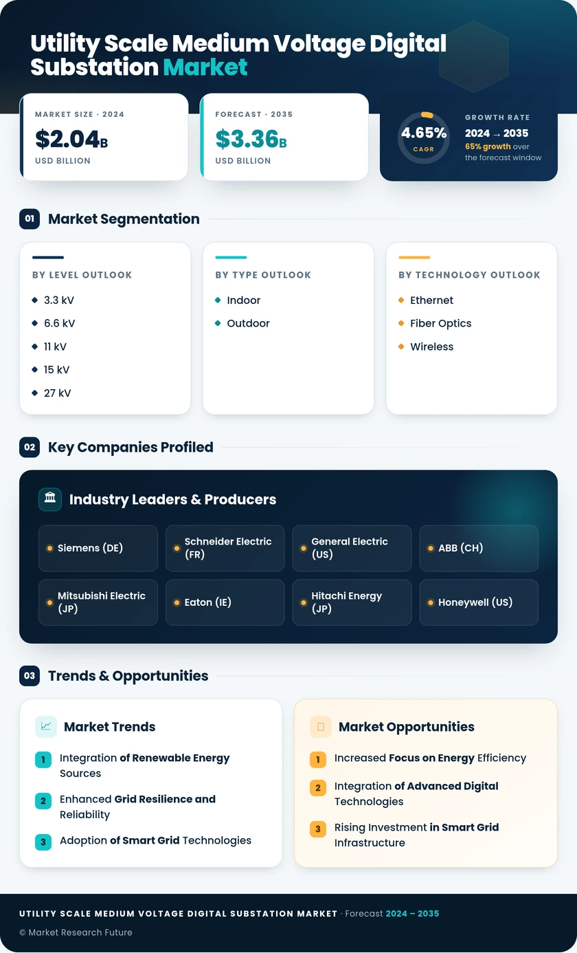 Utility Scale Medium Voltage Digital Substation Market Research Report - Global Forecast till 2035 Infographic