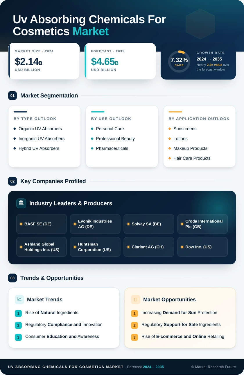 UV Absorbing Chemicals for Cosmetics Market Research Report - Global Forecast by 2035 Infographic