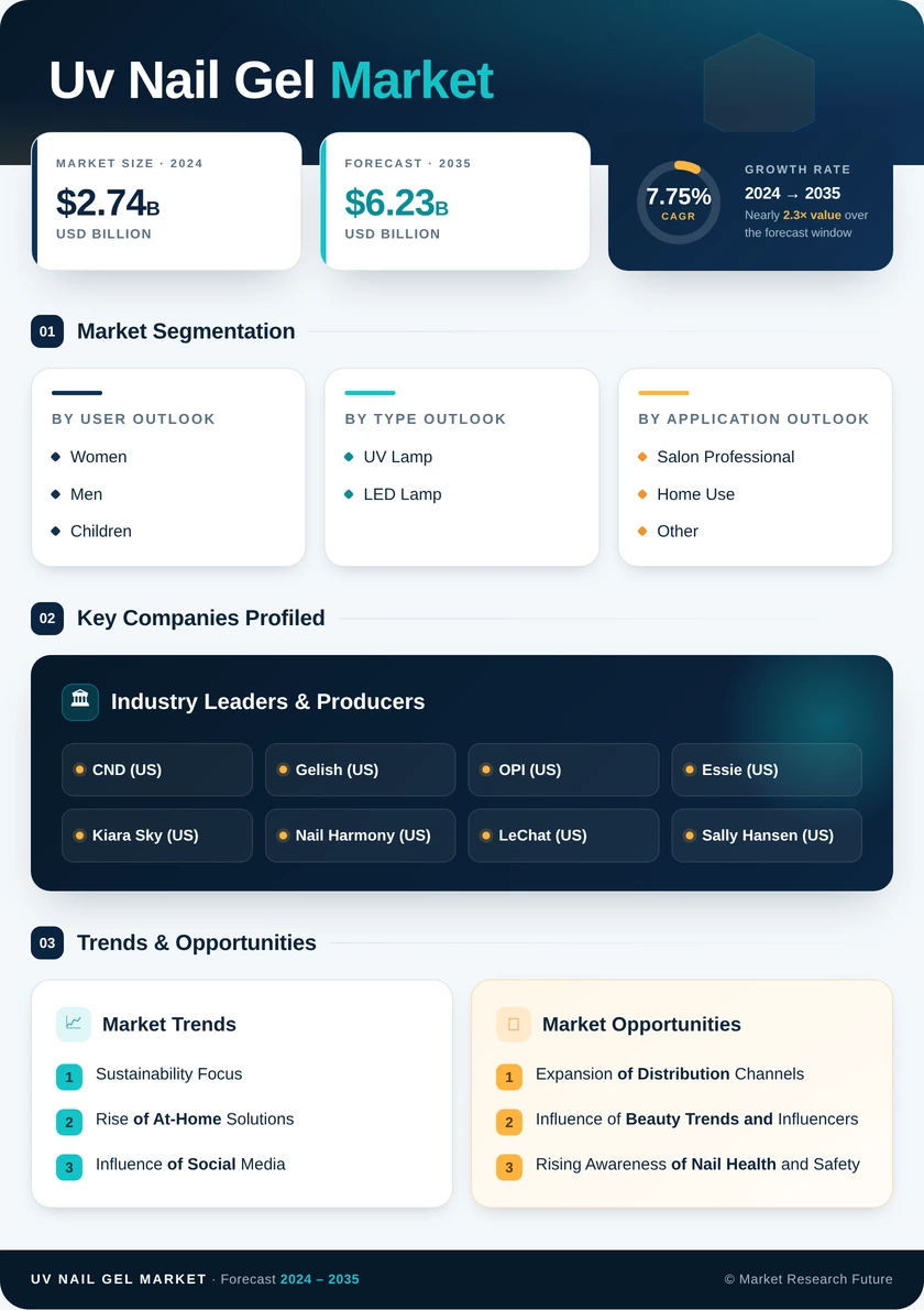 UV Nail Gel Market Research Report — Global Forecast till 2035 Infographic