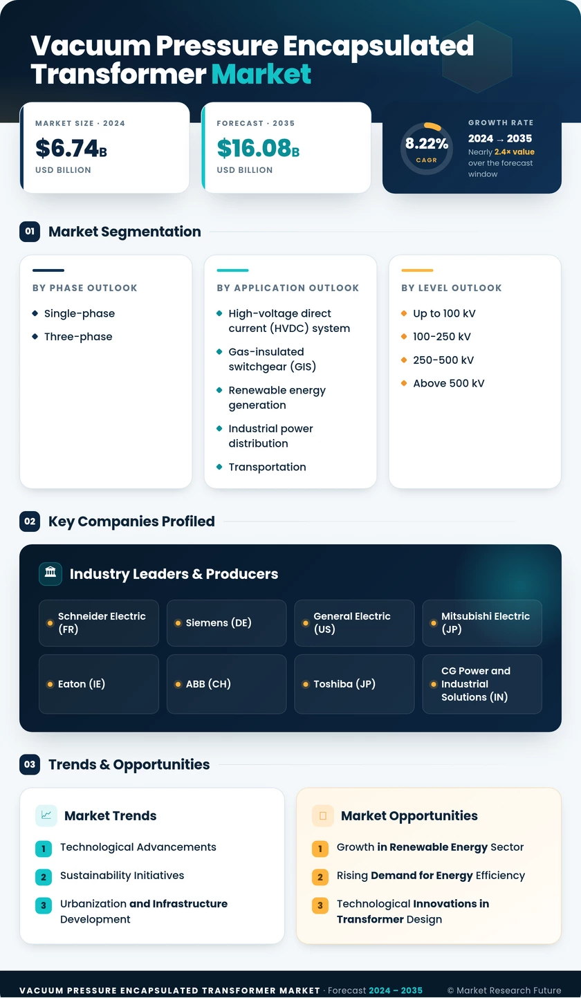 Vacuum Pressure Encapsulated Transformer Market Research Report - Global Forecast till 2035 Infographic