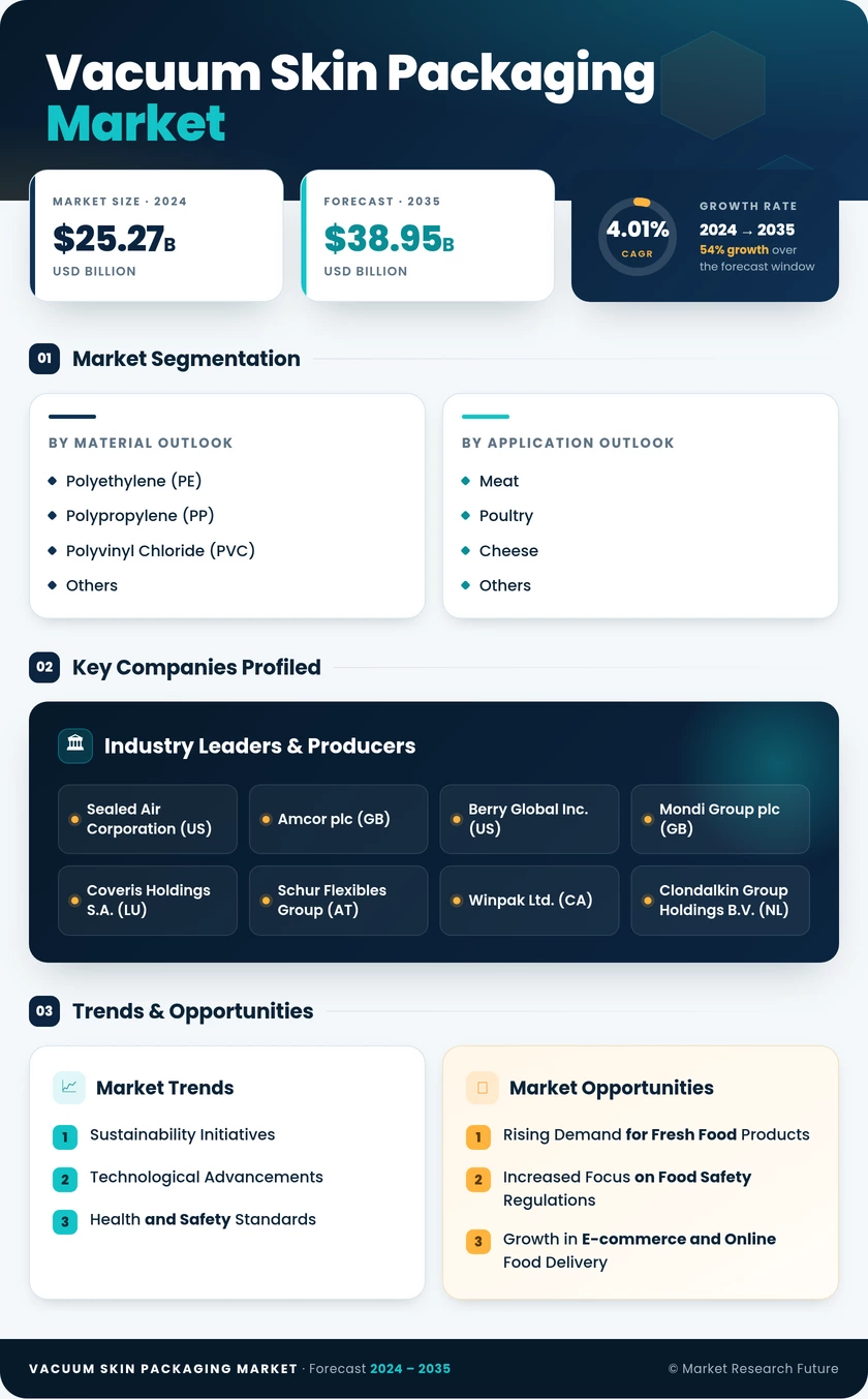 Vacuum Skin Packaging Market Research Report - Global Forecast till 2035 Infographic