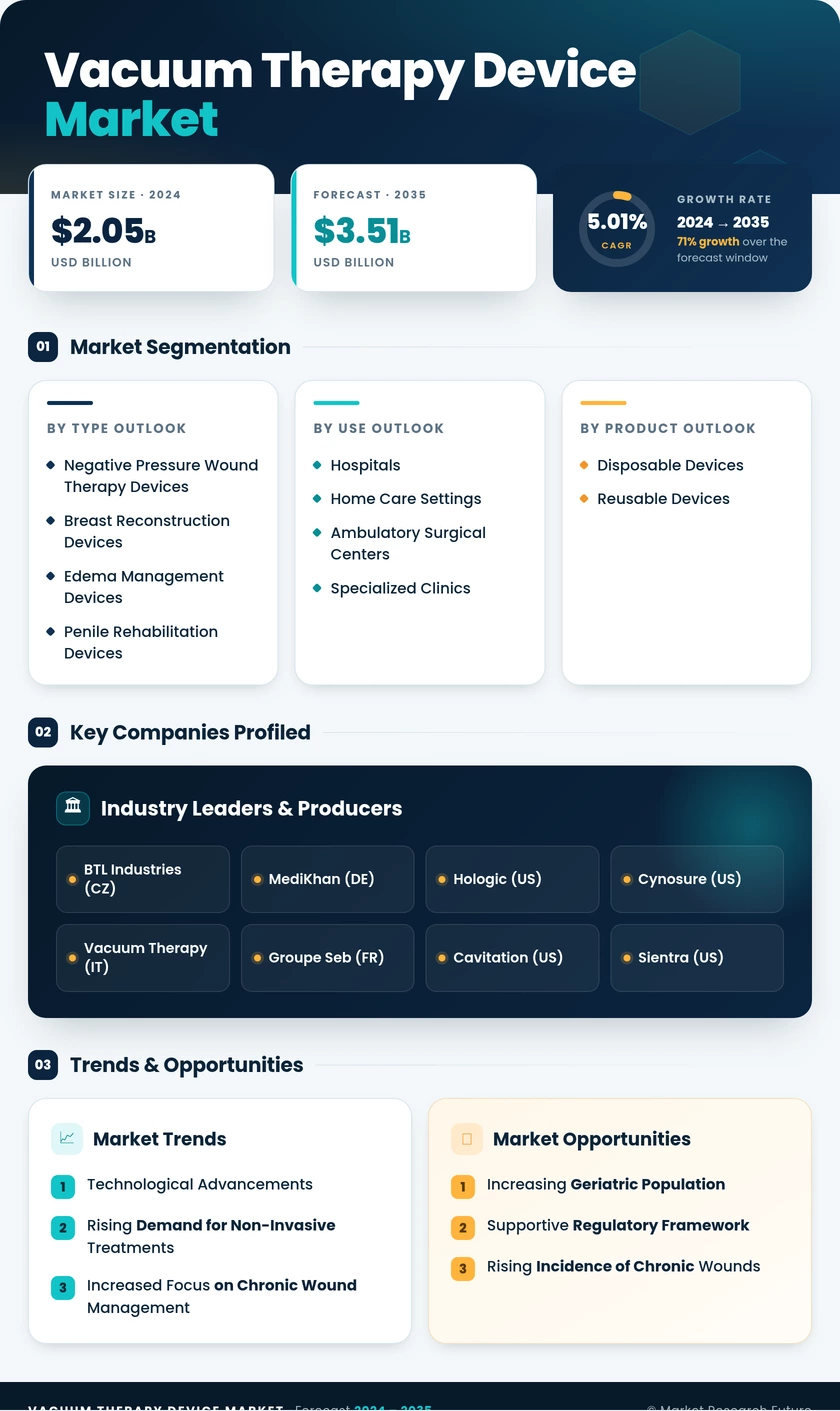 Vacuum Therapy Device Market Research Report — Global Forecast till 2035 Infographic