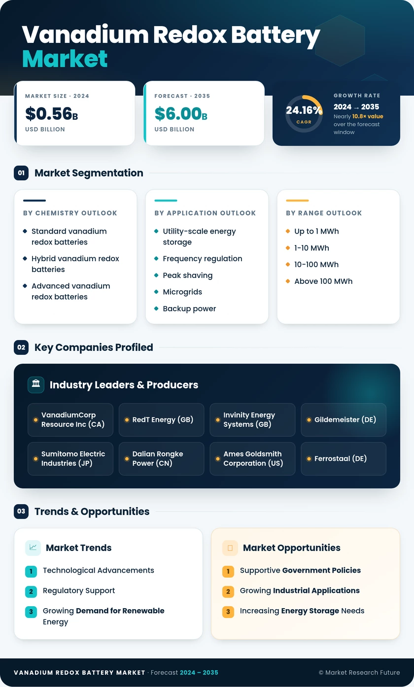 Vanadium Redox Battery Market Research Report — Global Forecast till 2035 Infographic
