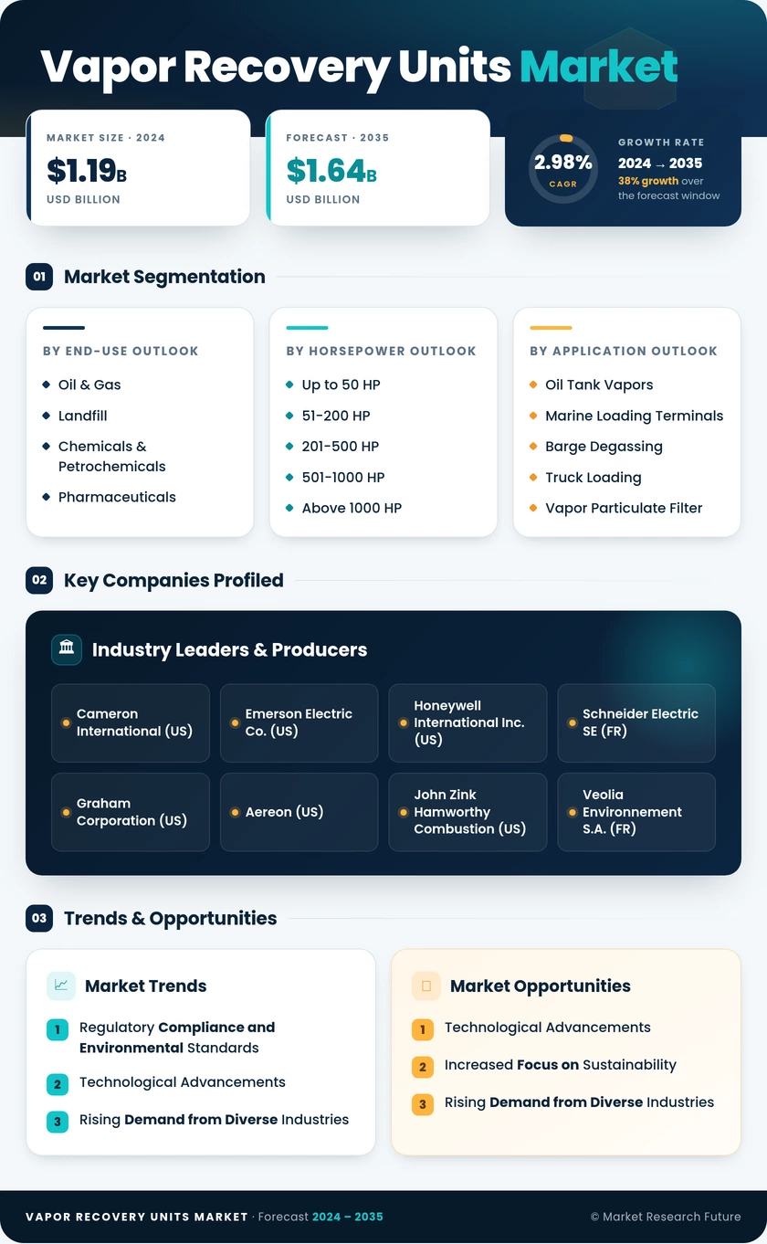 Vapor Recovery Units Market Research Report - Global Forecast till 2035 Infographic
