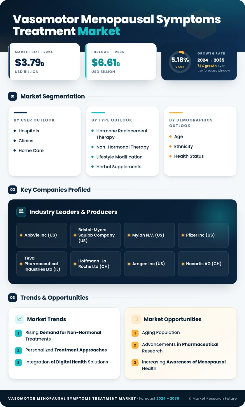 Vasomotor Menopausal Symptoms (VMS) Treatment Market Research Report — Global Forecast till 2035 Infographic