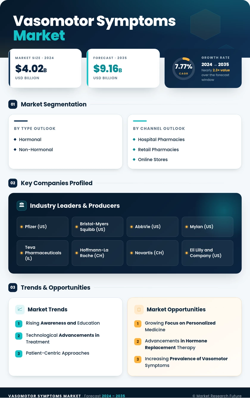 Vasomotor Symptoms Market Research Report - Forecast till 2035 Infographic