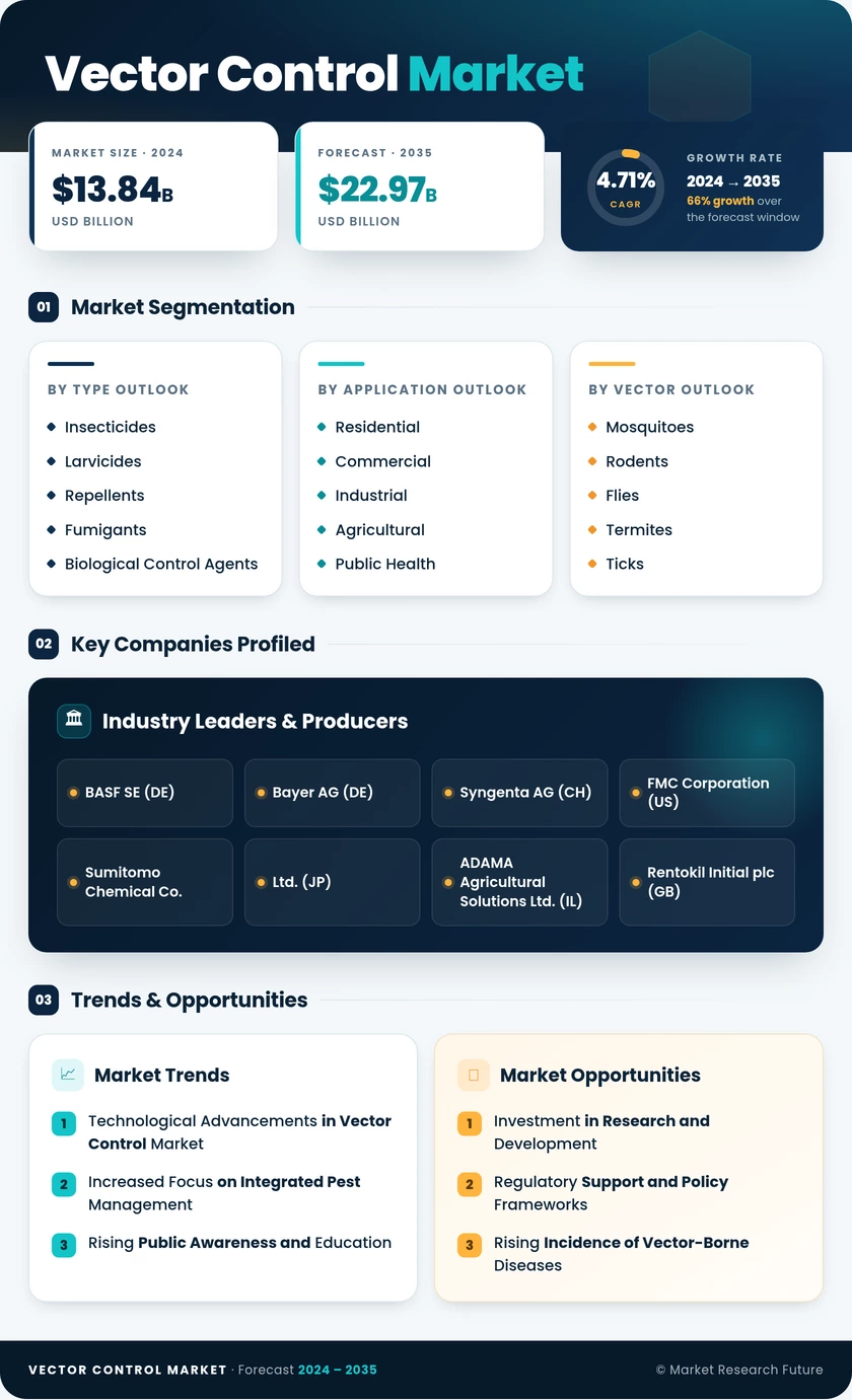 Vector Control Market Research Report - Global Forecast till 2035 Infographic