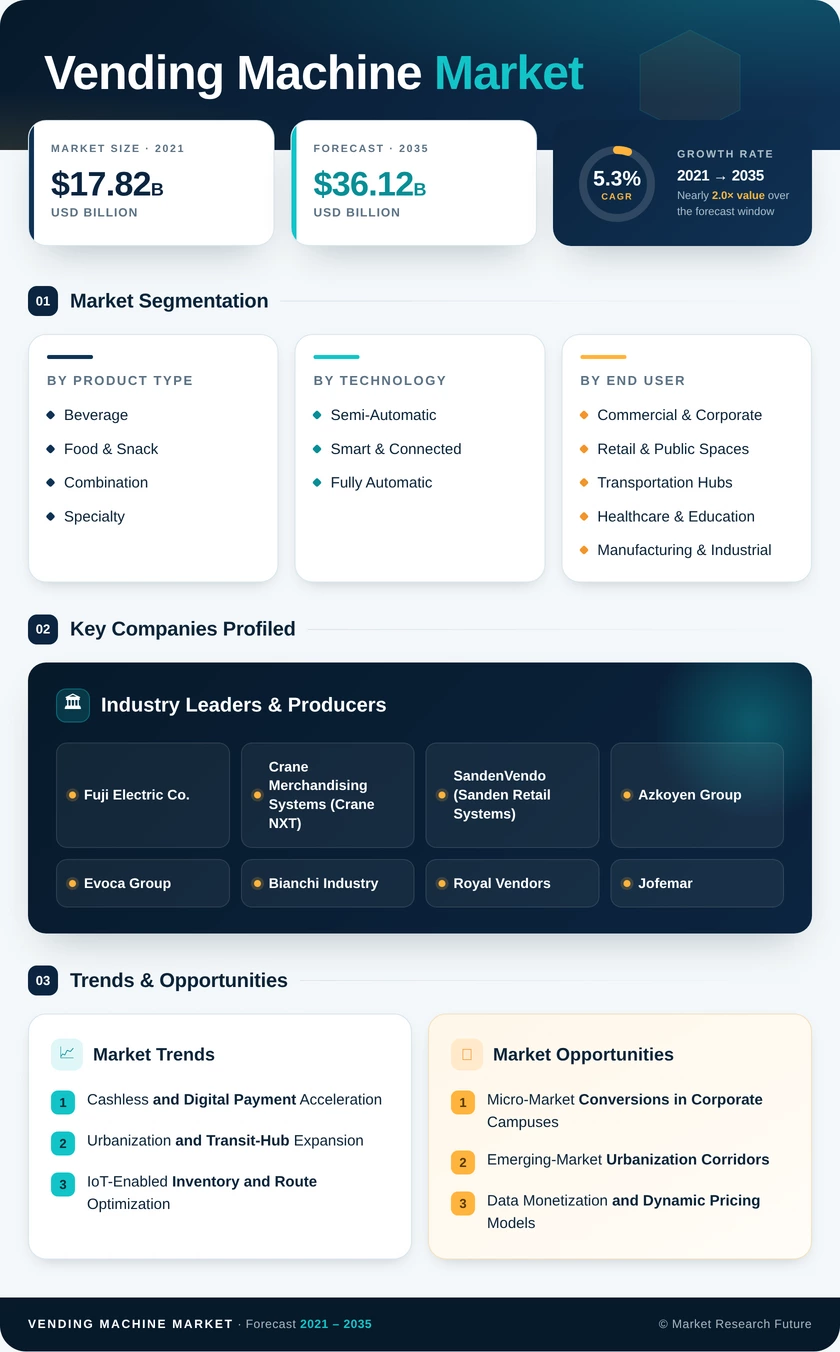 Vending Machine Market Research Report – Forecast 2035
 Infographic