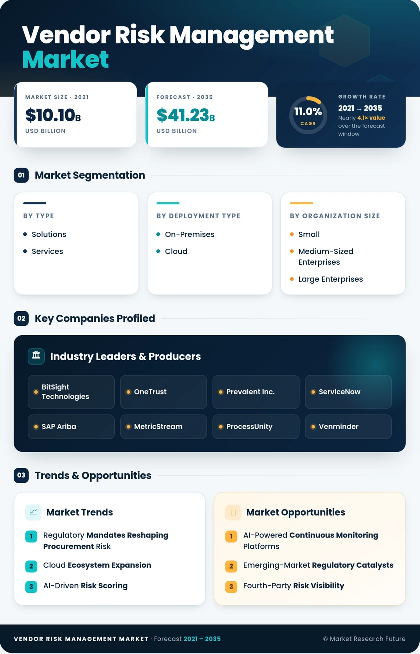 Vendor Risk Management Market Research Report – Forecast to 2035 Infographic